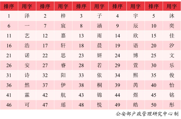 权威重复最多的名字统计数据，金山谈谈对此的感想