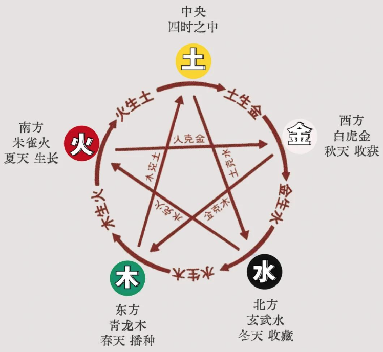 为什么金能生水？详解五行流转规律